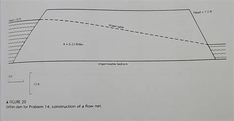 Solved 7 Draw A Flow Net For Seepage Through The Earthen Chegg