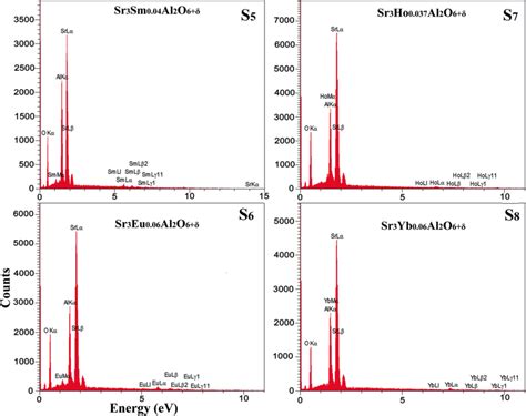 EDX spectra of the as-synthesized doped nanomaterials | Download Scientific Diagram