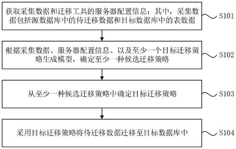 一种数据迁移方法、装置、设备以及存储介质与流程