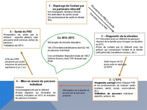 Le Projet De Russite Ducative Etat Des Lieux