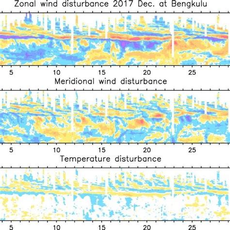 Time Height Cross Section Of Zonal Wind Meridional Wind And Vertical