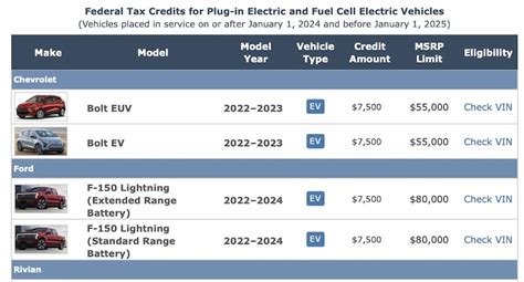 Just Electric Vehicles Qualify For Federal Tax Credit In