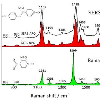 SERS Spectra Of NBN Adsorbed On Ag And Ag Pd Substrate Compared With