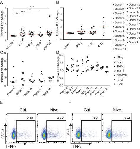 Figure 1 From Exploring The Potential Use Of A PBMC Based Functional