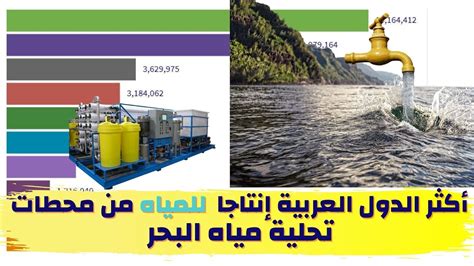 Alamalihsaa إنتاج المياه في الدول العربية أكثر الدول العربية إنتاجا