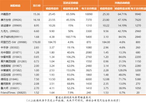 港股打新上富途丨京东招股进行时 富途证券10倍杠杆助力打新极客网