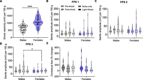 Fear Conditioning To Unpredictable Threats Reveals Sex And Strain