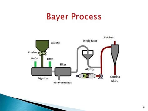 Alumina Manufacturing Process