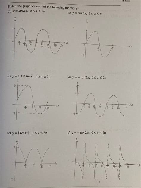 Graph of sine cosine and tangent functions