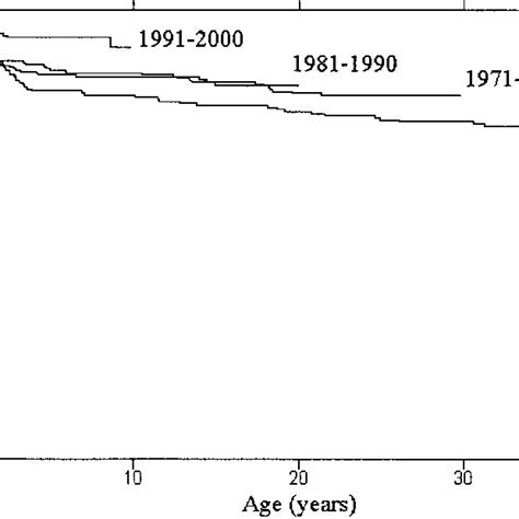 Downs Syndrome Survival By Birth Cohort Download Scientific Diagram