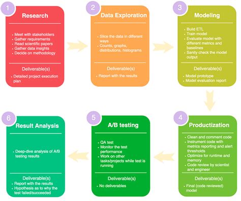 How To Manage Machine Learning And Data Science Projects By George