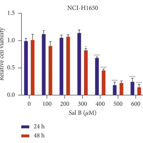 Sal B Suppresses Migration And Invasion Of Nsclc Cells A B Cell