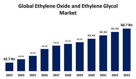 Ethylene Oxide And Ethylene Glycol Market Size Forecasts 2033