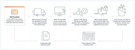 Offline Data Transfer Device, Petabyte - AWS Snowball - AWS