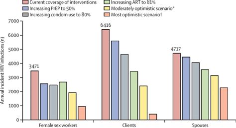 Hiv Incidence And Impact Of Interventions Among Female Sex Workers And Their Clients In The