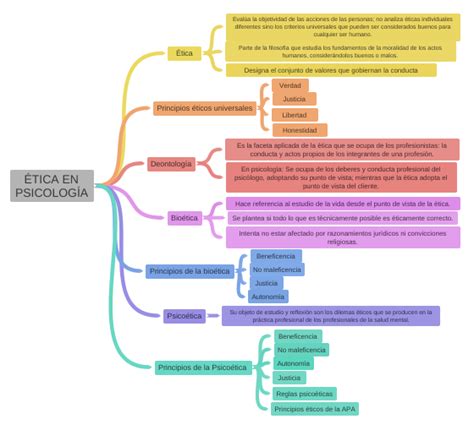 Ética En PsicologÍa Coggle Diagram