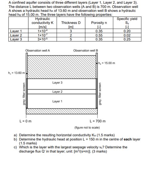 Solved A Confined Aquifer Consists Of Three Different Layers Chegg