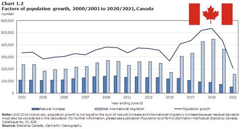 Statistics Canada Population Growth