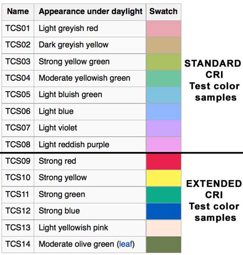 Lumistrips Uk Color Rendering Index Cri Explained