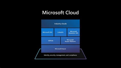 Microsoft Cloud — Industry And Horizontal Solutions By Chris Bortlik Cbortlik Medium