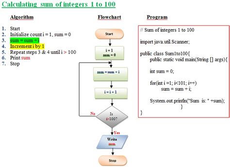 Examples Of Algorithms And Flow Charts With Java Programs