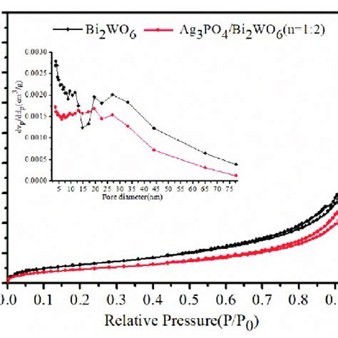 Nitrogen Adsorption Desorption Isotherms And Bjh Pore Size Distribution Download Scientific