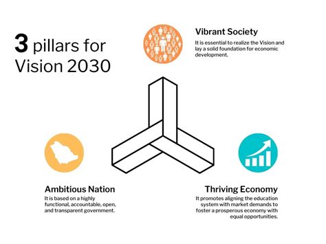 Saudi Vision 2030 Plan Overview And Key Challenges