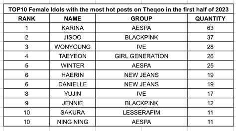 SAKURA CHART On Twitter TOP Female Idols With The Most Hot Posts On Theqoo In The First Half
