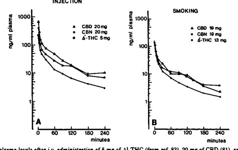 [pdf] Pharmacokinetics And Metabolism Of Delta 1 Tetrahydrocannabinol And Other Cannabinoids