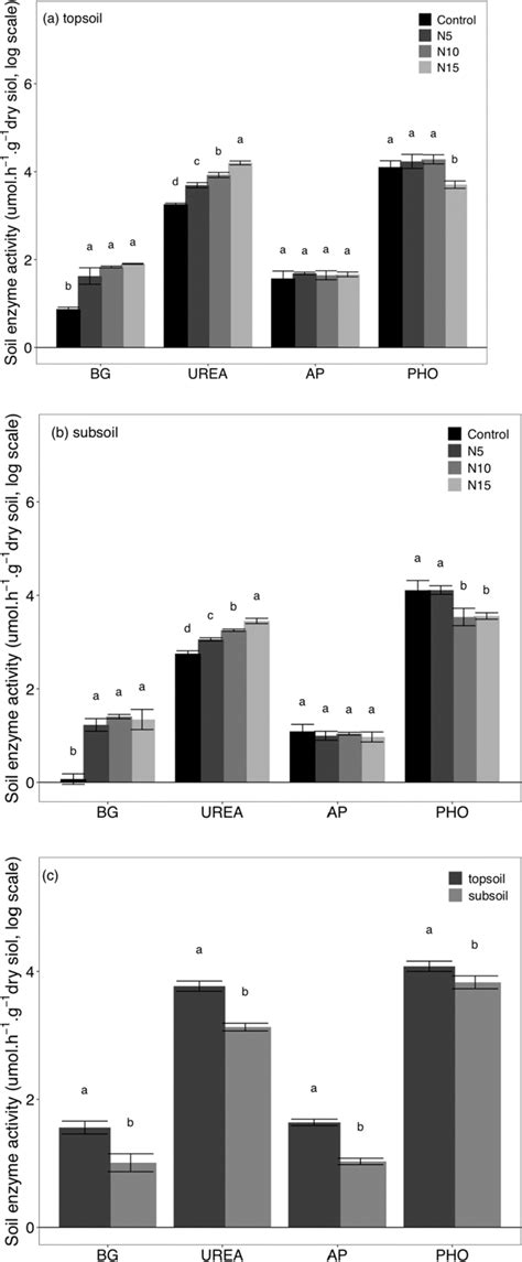 Responses Of Soil Glucosidase Bg Urease Urea Acid