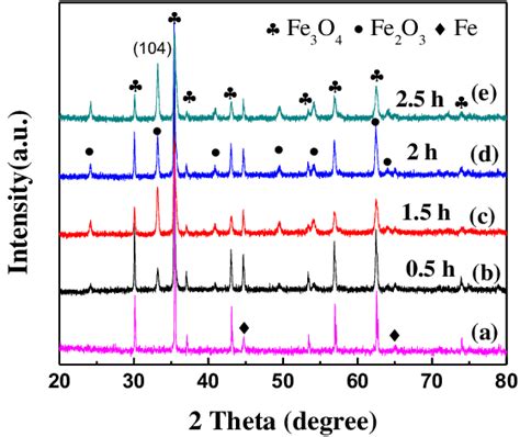 Xrd Patterns Of A The As Prepared Sample And The Annealed Sample At Download Scientific