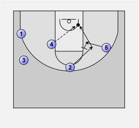 Basketball Offense Triangle Triangle Post Option