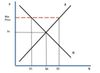 Government Intervention In Markets And Government Failure Flashcards