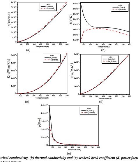 Figure From Thermoelectric Transport Properties Of Cu Znsns