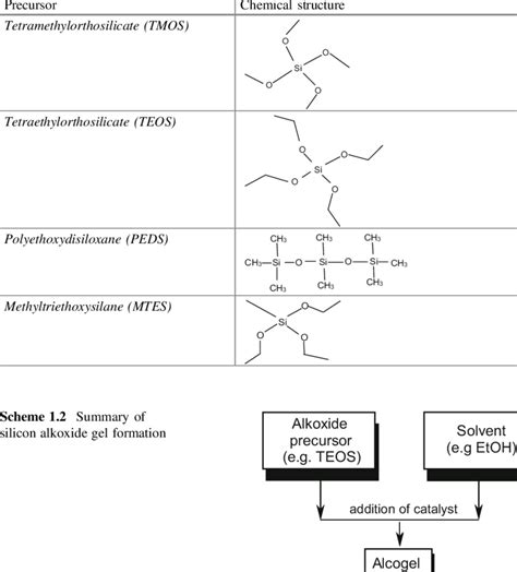 Common Silica Precursors And Their Chemical Structures Download Scientific Diagram