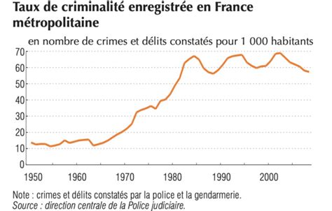 Fact Check La Criminalit Est Elle Hors De Contr Le En France