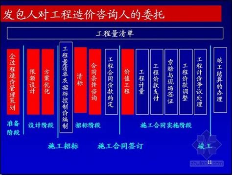 全过程工程造价管理概述培训讲义 造价培训讲义 筑龙工程造价论坛