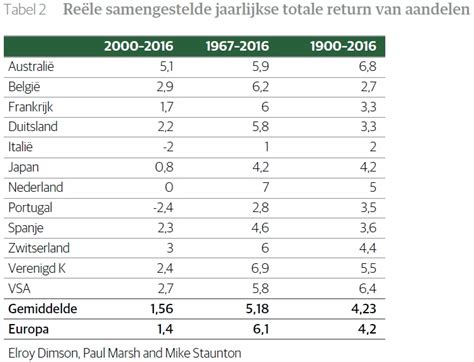 Aandelen Versus Vastgoed Wat Scoort Het Best Vlaamse Federatie Van