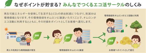 自家消費でポイント獲得 「みんなでつくるエコ活サークル」をリリース オムロン株式会社のプレスリリース