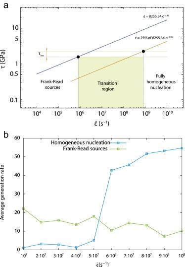 Dislocation Generation By Frank Read Sources And Homogeneous Nucleation