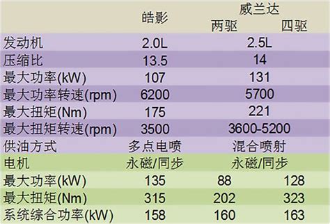 20萬買混動suv，實際體驗後，皓影和威蘭達誰是更好選擇？ 每日頭條