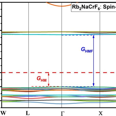 Spin Down Band Structure Obtained With Tb Mbj For Rb2nacrf6 Download Scientific Diagram