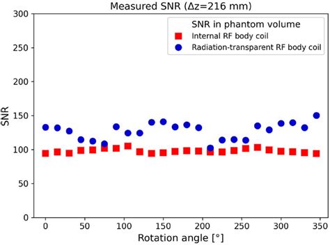 An Essentially Radiationtransparent Body Coil Integrated With A