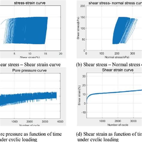 Test Apparatus A Direct Simple Shear Apparatus B Simple Shear