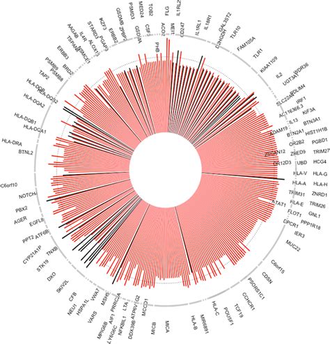 Exon Variants Of Interest N 352 Significantly Associated With