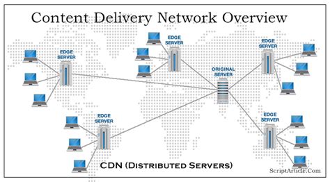 Cdn Content Delivery Network Overview