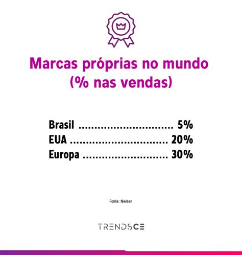 Preço atrai consumidores para marcas próprias ABMAPRO