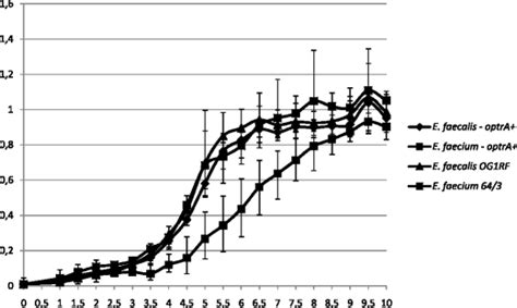 Growth Curves Of Enterococcus Faecalis Og Rf And Enterococcus Faecium