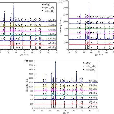 X Ray Diffraction Patterns Of As Cast Mg Al Zn Bi Quaternary Alloys A