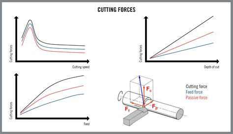 Mechanical Loads And Cutting Geometries In Turning Operations Metal